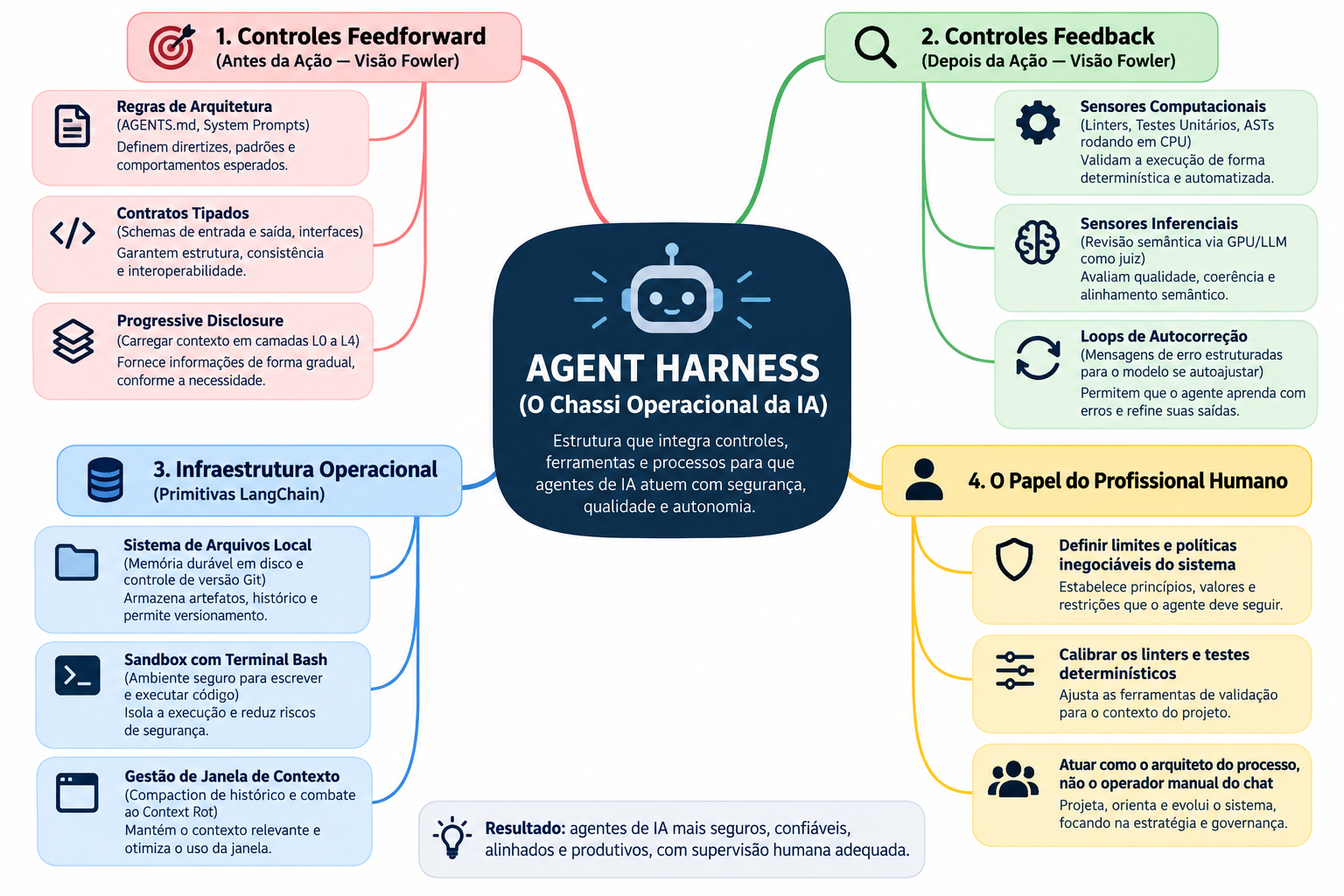 Mapa Mental da Arquitetura do Agent Harness: Martin Fowler + LangChain